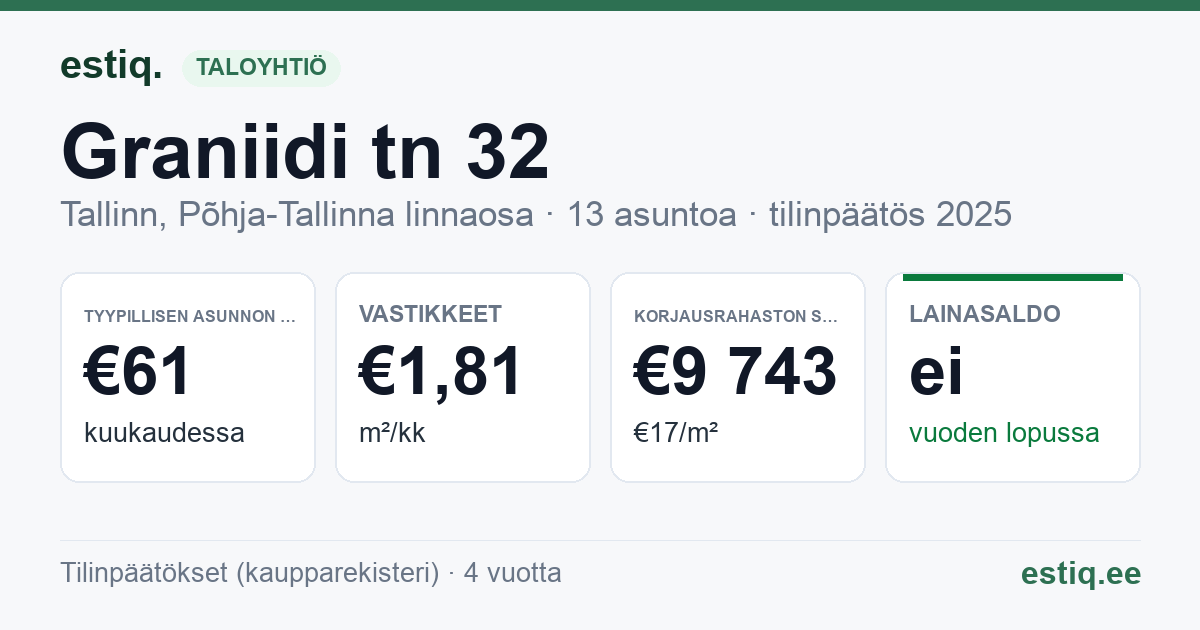 Tallinn, Graniidi tn 32 // Kopli tn 34 korteriühistu: tunnusluvut 2025 — tyypillinen asunto €61 / kk