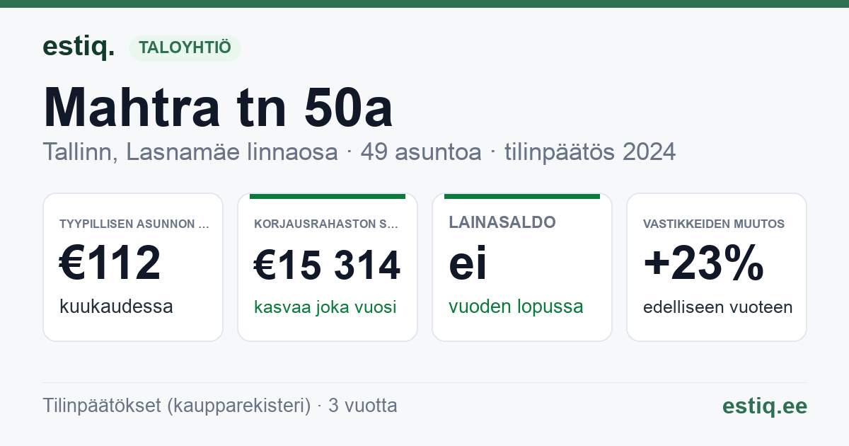 Tallinn, Mahtra tn 50a korteriühistu: tunnusluvut 2024 — tyypillinen asunto €112 / kk