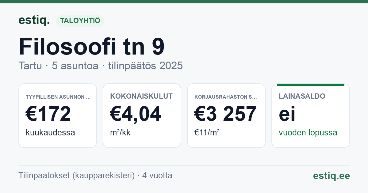 Tartu linn, Filosoofi tn 9 korteriühistu: tunnusluvut 2025 — tyypillinen asunto €172 / kk