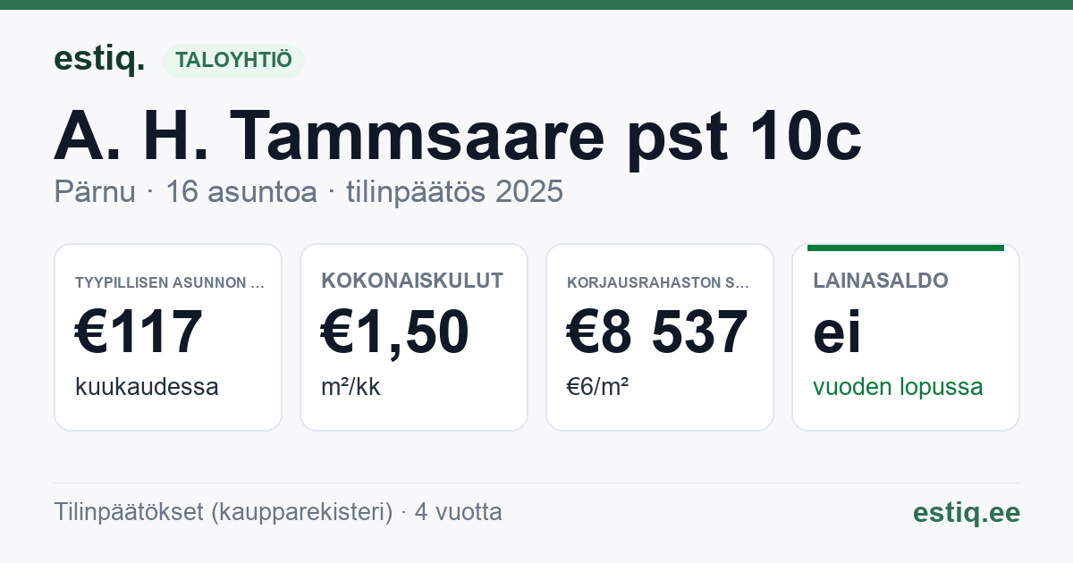 Pärnu linn, A. H. Tammsaare pst 10c korteriühistu: tunnusluvut 2025 — tyypillinen asunto €117 / kk
