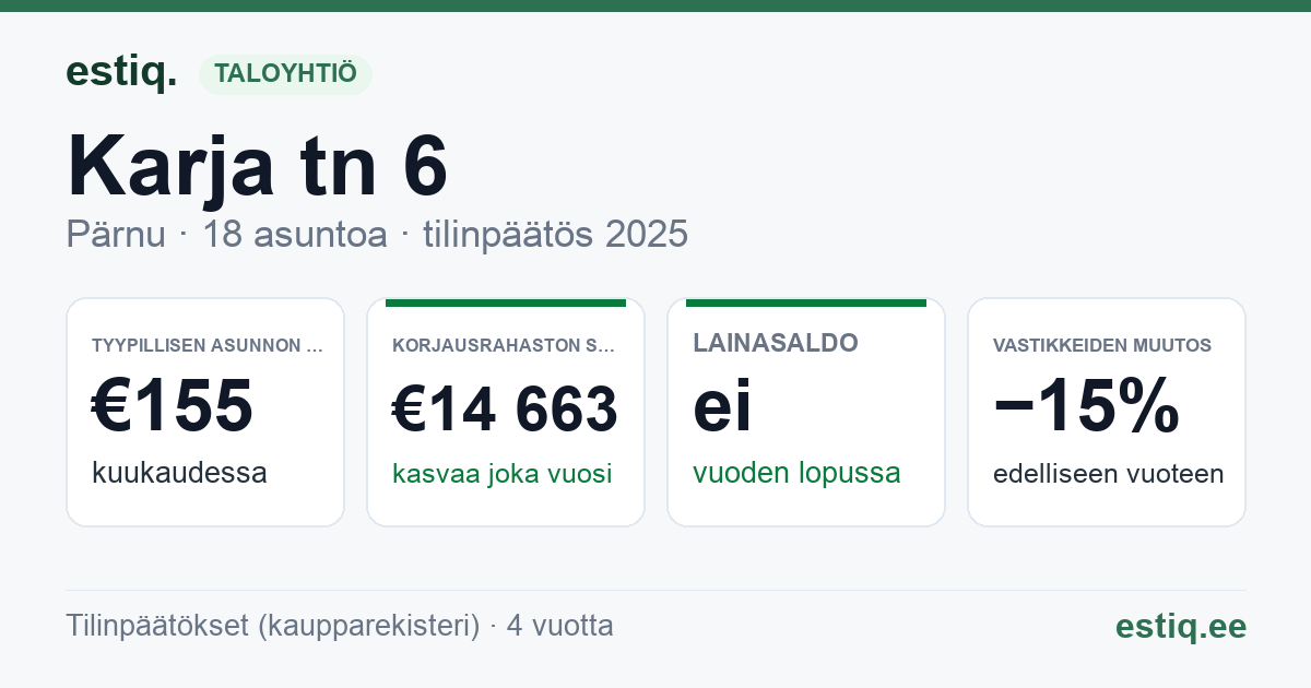 Pärnu linn, Lavassaare alev, Karja tn 6 korteriühistu: tunnusluvut 2025 — tyypillinen asunto €155 / kk