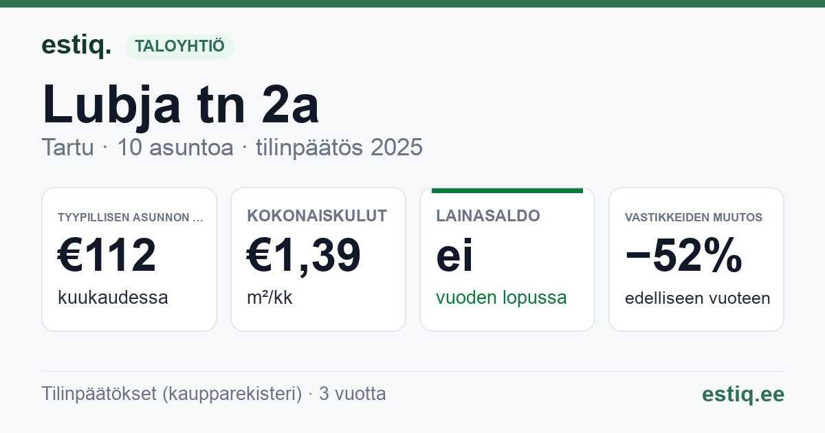 Tartu linn, Lubja tn 2a // 2b korteriühistu: tunnusluvut 2025 — tyypillinen asunto €112 / kk