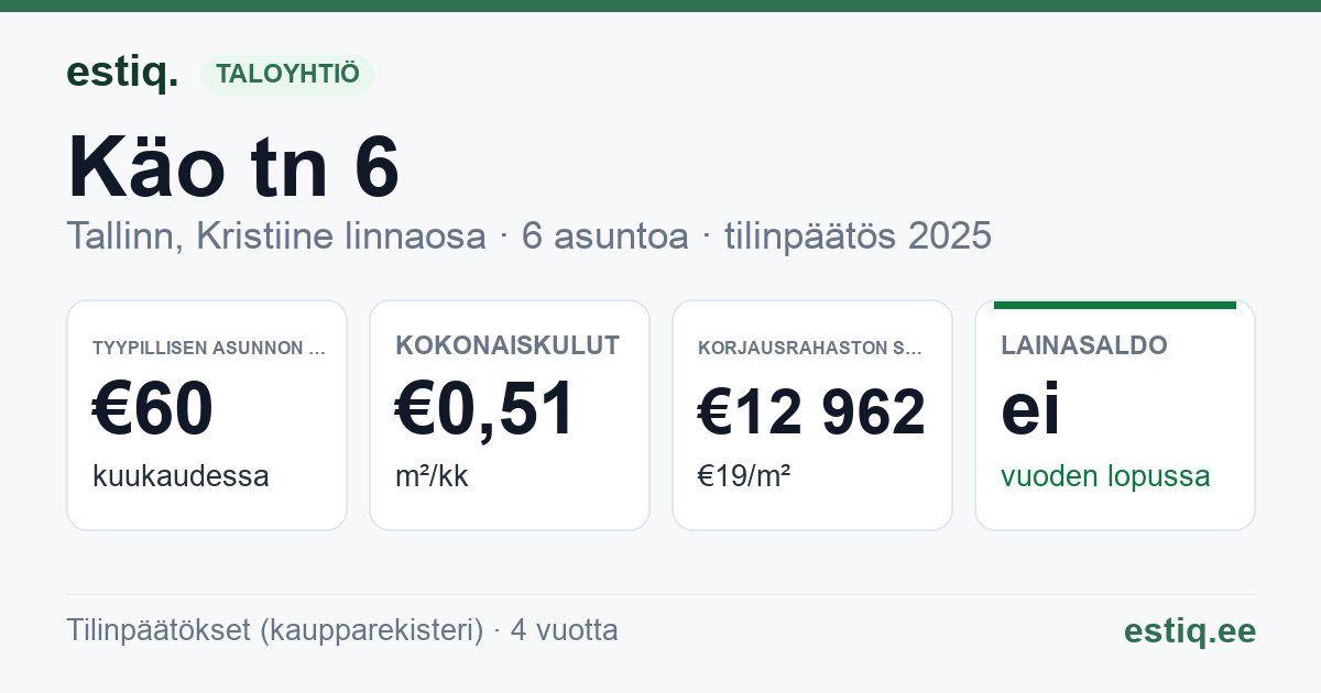 Tallinn, Käo tn 6 korteriühistu: tunnusluvut 2025 — tyypillinen asunto €60 / kk