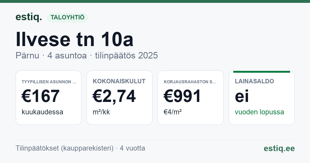 Pärnu linn, Ilvese tn 10a korteriühistu: tunnusluvut 2025 — tyypillinen asunto €167 / kk