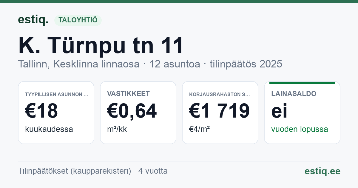Tallinn, K. Türnpu tn 11 korteriühistu: tunnusluvut 2025 — tyypillinen asunto €18 / kk