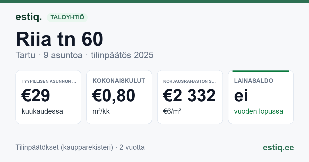 Tartu linn, Riia tn 60 korteriühistu: tunnusluvut 2025 — tyypillinen asunto €29 / kk