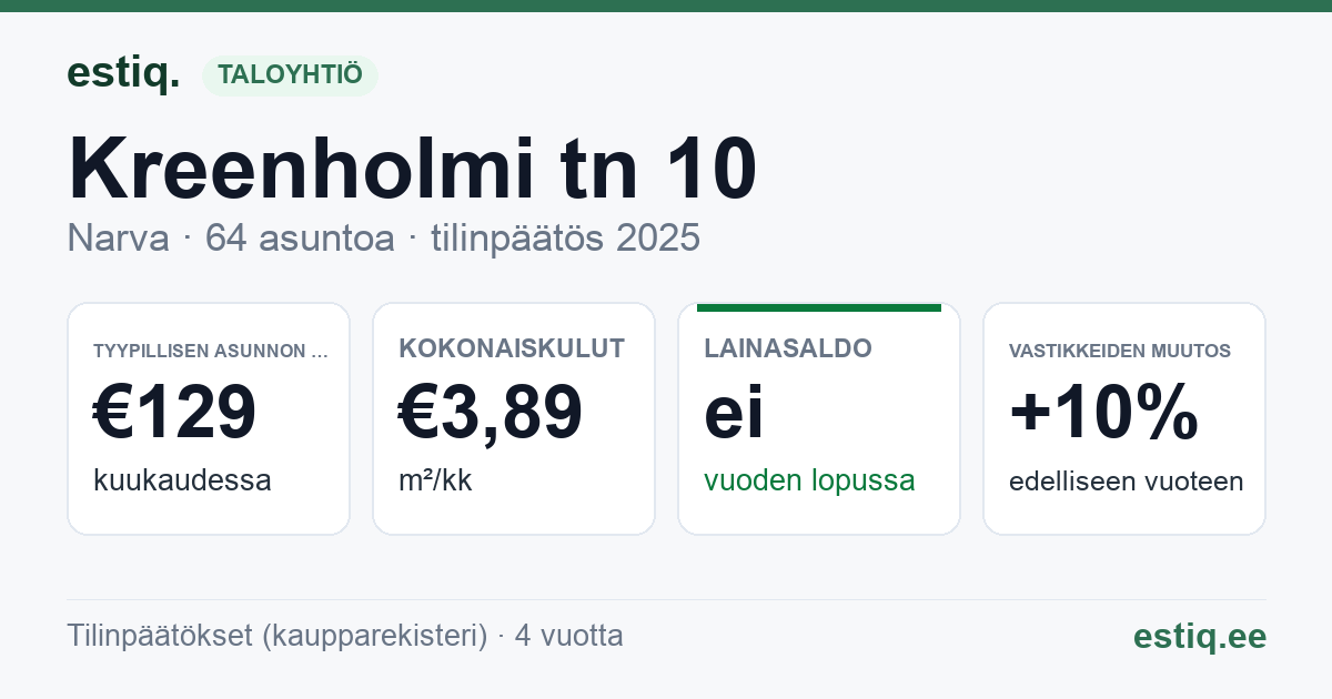 Narva linn, Kreenholmi tn 10 korteriühistu: tunnusluvut 2025 — tyypillinen asunto €129 / kk