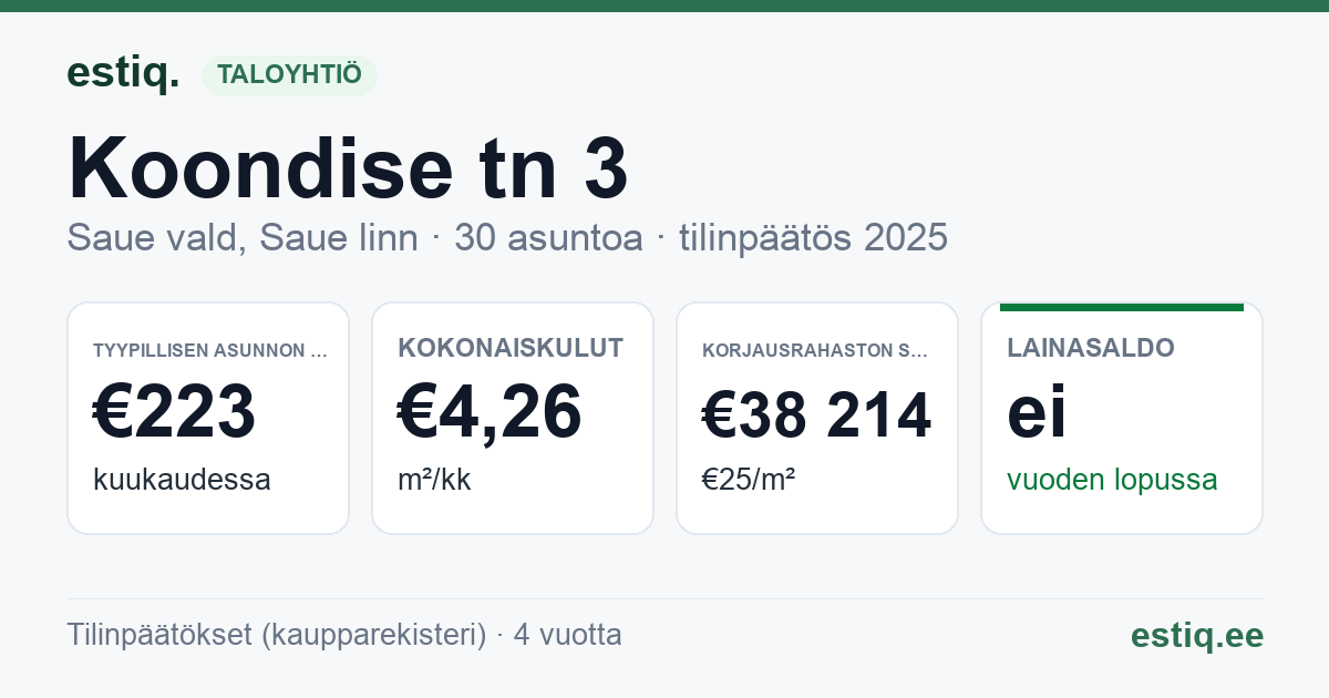 Saue vald, Saue linn, Koondise tn 3 korteriühistu: tunnusluvut 2025 — tyypillinen asunto €223 / kk