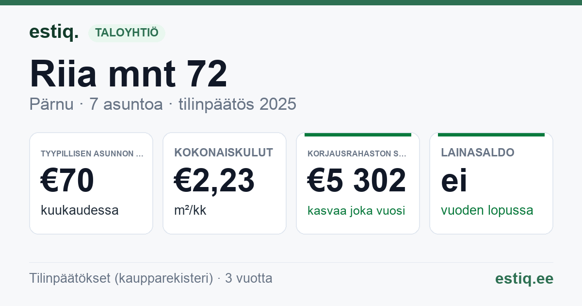 Pärnu linn, Riia mnt 72 korteriühistu: tunnusluvut 2025 — tyypillinen asunto €70 / kk