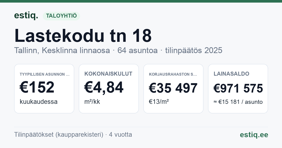 Tallinn, Lastekodu tn 18 korteriühistu: tunnusluvut 2025 — tyypillinen asunto €152 / kk