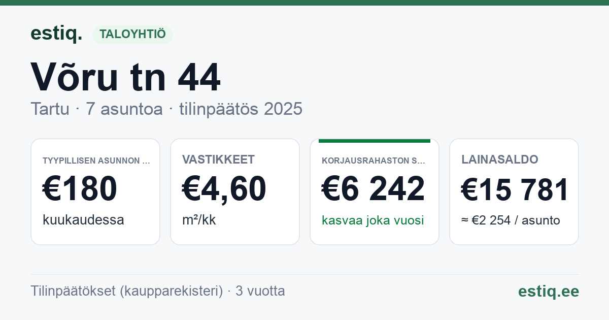 Tartu linn, Võru tn 44 korteriühistu: tunnusluvut 2025 — tyypillinen asunto €180 / kk