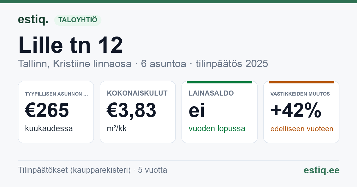 Tallinn, Lille tn 12 korteriühistu: tunnusluvut 2025 — tyypillinen asunto €265 / kk