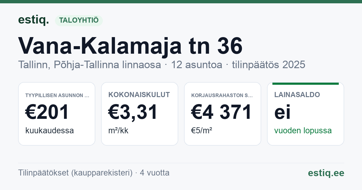 Tallinn, Vana-Kalamaja tn 36 korteriühistu: tunnusluvut 2025 — tyypillinen asunto €201 / kk