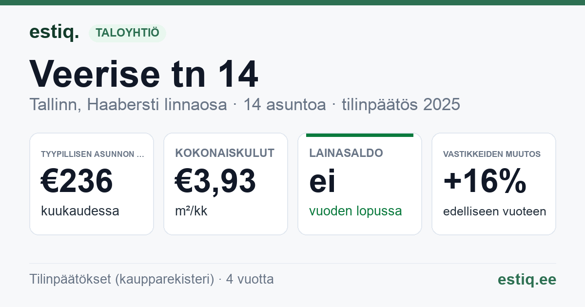 Tallinn, Veerise tn 14 korteriühistu: tunnusluvut 2025 — tyypillinen asunto €236 / kk