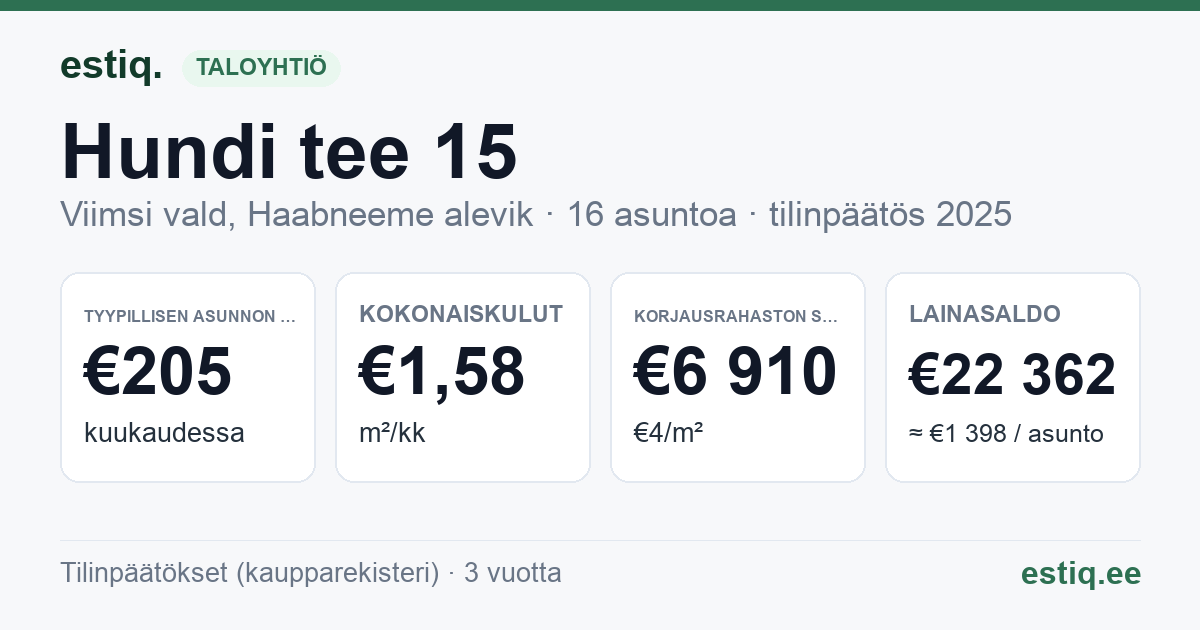Viimsi vald, Haabneeme alevik, Hundi tee 15 korteriühistu: tunnusluvut 2025 — tyypillinen asunto €205 / kk