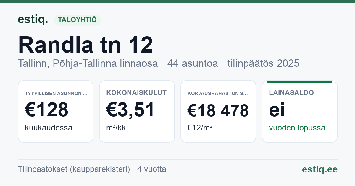 Tallinn, Randla tn 12 korteriühistu: tunnusluvut 2025 — tyypillinen asunto €128 / kk