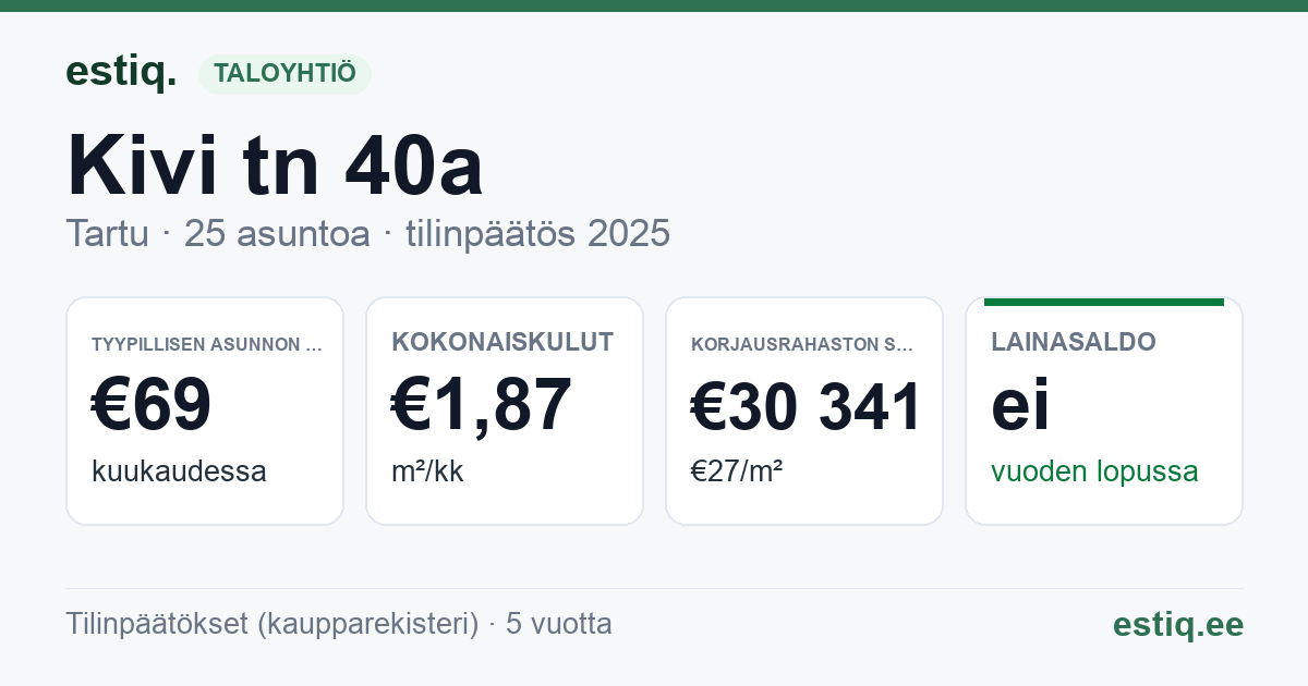 Tartu linn, Kivi tn 40a // 42 korteriühistu: tunnusluvut 2025 — tyypillinen asunto €69 / kk