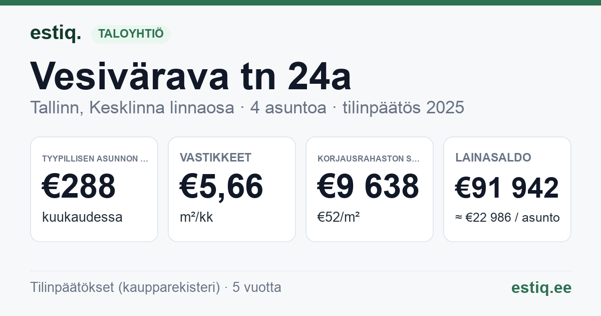 Tallinn, Vesivärava tn 24a korteriühistu: tunnusluvut 2025 — tyypillinen asunto €288 / kk