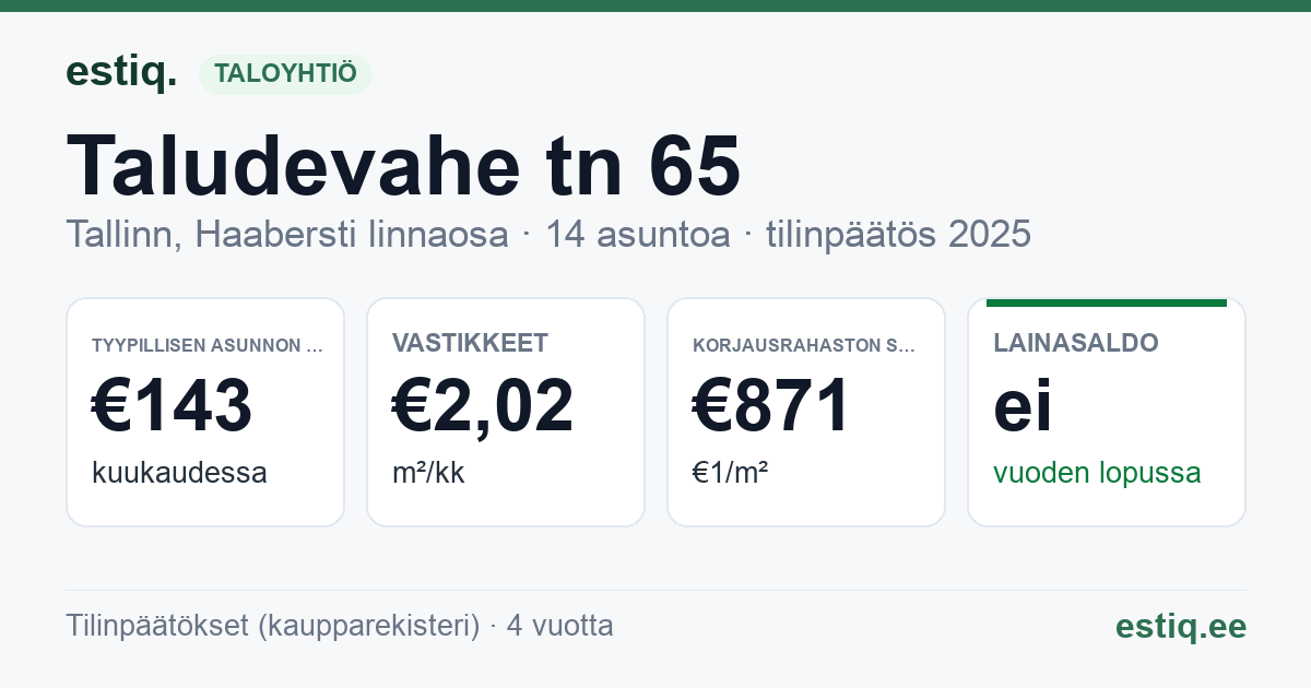 Tallinn, Taludevahe tn 65 korteriühistu: tunnusluvut 2025 — tyypillinen asunto €143 / kk