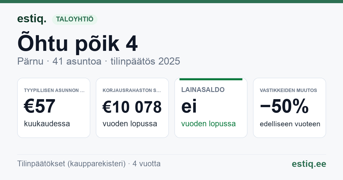 Pärnu linn, Õhtu põik 4 korteriühistu: tunnusluvut 2025 — tyypillinen asunto €57 / kk