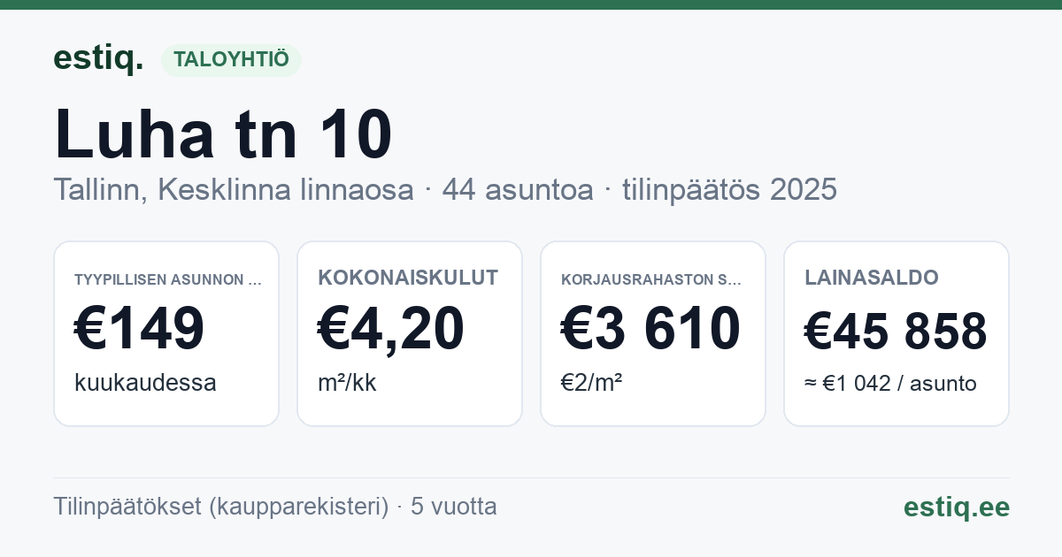 Tallinn, Luha tn 10 korteriühistu: tunnusluvut 2025 — tyypillinen asunto €149 / kk