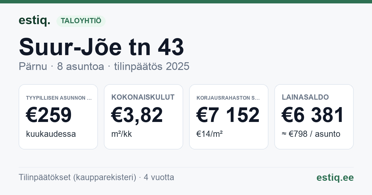Pärnu linn, Suur-Jõe tn 43 korteriühistu: tunnusluvut 2025 — tyypillinen asunto €259 / kk