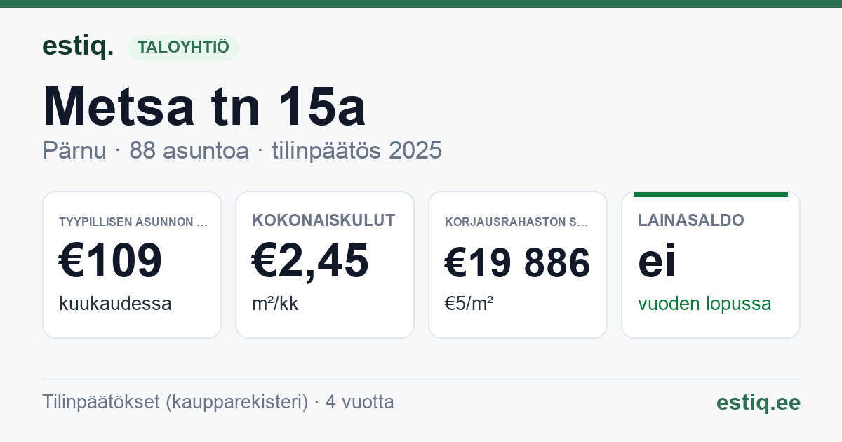 Pärnu linn, Metsa tn 15a korteriühistu: tunnusluvut 2025 — tyypillinen asunto €109 / kk