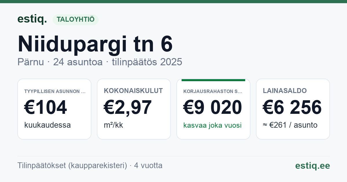 Pärnu linn, Niidupargi tn 6 korteriühistu: tunnusluvut 2025 — tyypillinen asunto €104 / kk
