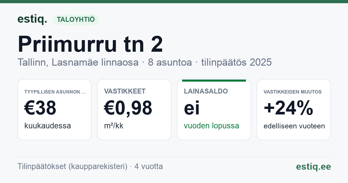 Tallinn, Priimurru tn 2 korteriühistu: tunnusluvut 2025 — tyypillinen asunto €38 / kk