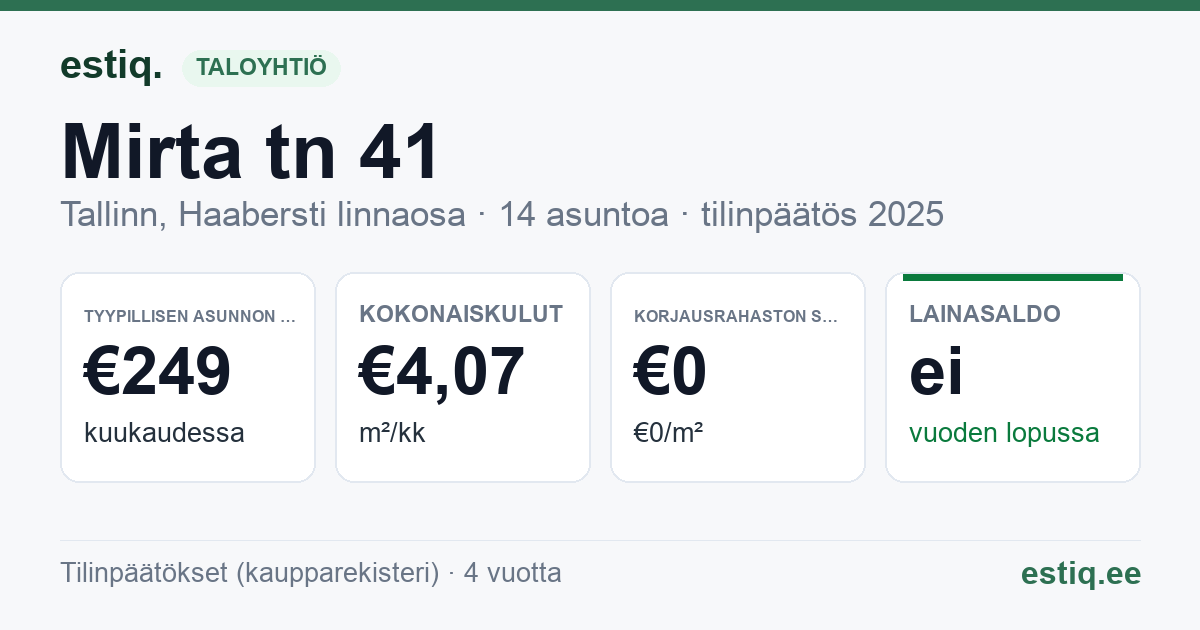 Tallinn, Mirta tn 41 korteriühistu: tunnusluvut 2025 — tyypillinen asunto €249 / kk