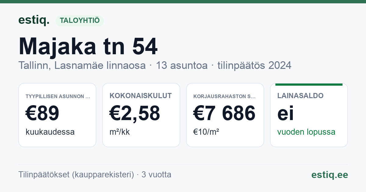 Tallinn, Majaka tn 54 korteriühistu: tunnusluvut 2024 — tyypillinen asunto €89 / kk