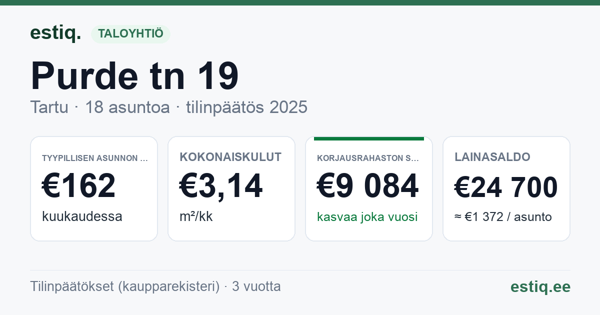 Tartu linn, Purde tn 19 korteriühistu: tunnusluvut 2025 — tyypillinen asunto €162 / kk