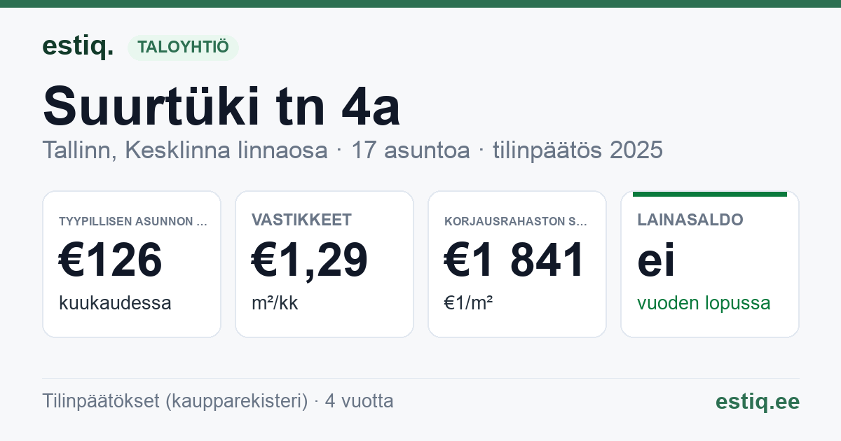 Tallinn, Suurtüki tn 4a // 4d korteriühistu: tunnusluvut 2025 — tyypillinen asunto €126 / kk