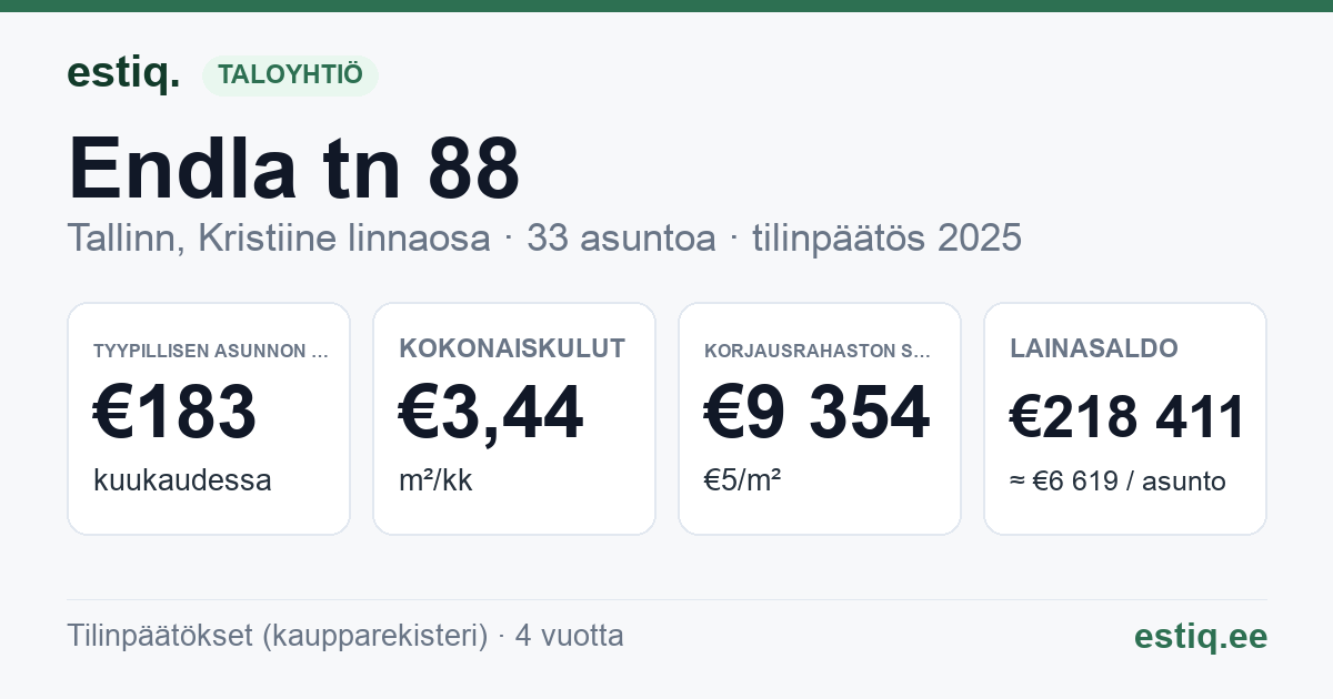 Tallinn, Endla tn 88 korteriühistu: tunnusluvut 2025 — tyypillinen asunto €183 / kk