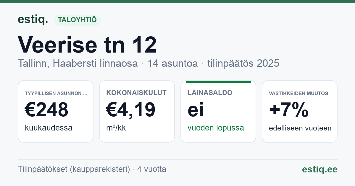 Tallinn, Veerise tn 12 korteriühistu: tunnusluvut 2025 — tyypillinen asunto €248 / kk
