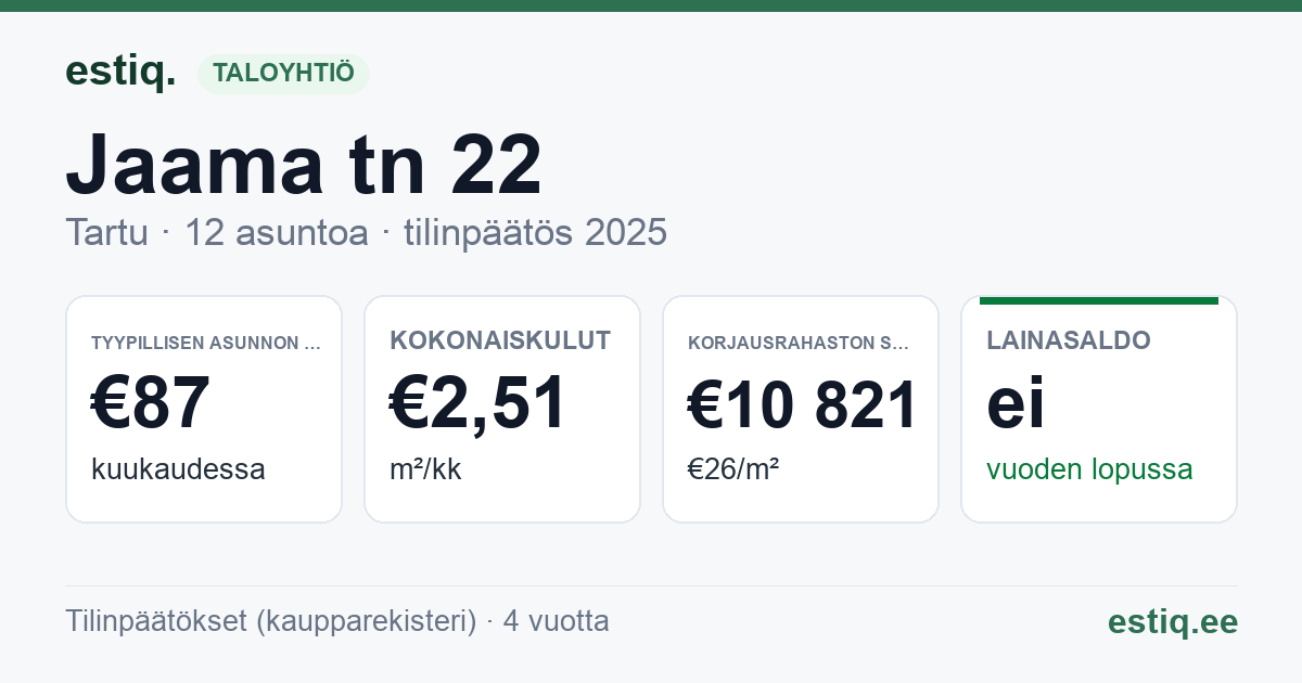 Tartu linn, Jaama tn 22 korteriühistu: tunnusluvut 2025 — tyypillinen asunto €87 / kk