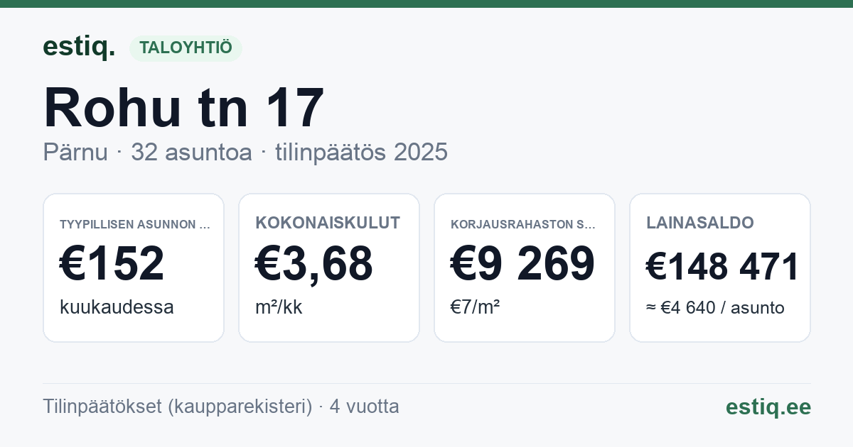 Pärnu linn, Rohu tn 17 korteriühistu: tunnusluvut 2025 — tyypillinen asunto €152 / kk