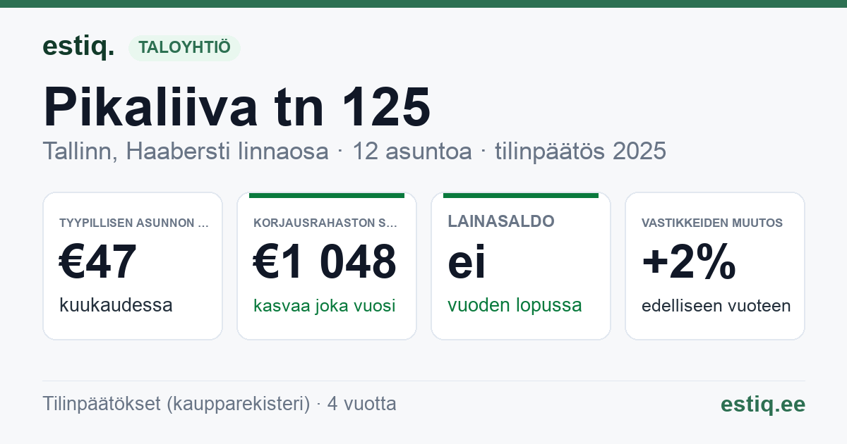 Tallinn, Pikaliiva tn 125 korteriühistu: tunnusluvut 2025 — tyypillinen asunto €47 / kk