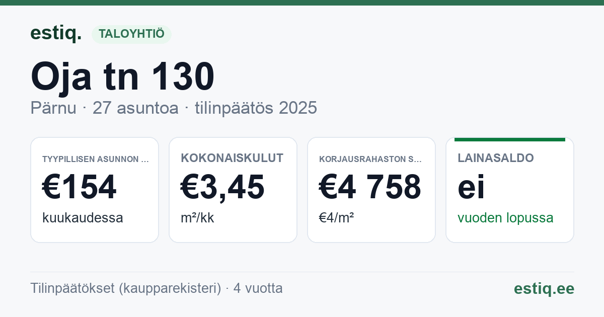 Pärnu linn, Oja tn 130 korteriühistu: tunnusluvut 2025 — tyypillinen asunto €154 / kk