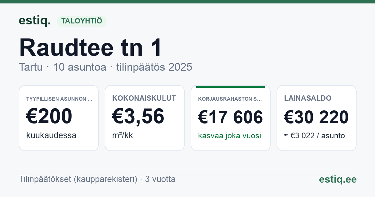 Tartu linn, Raudtee tn 1 // 1a korteriühistu: tunnusluvut 2025 — tyypillinen asunto €200 / kk
