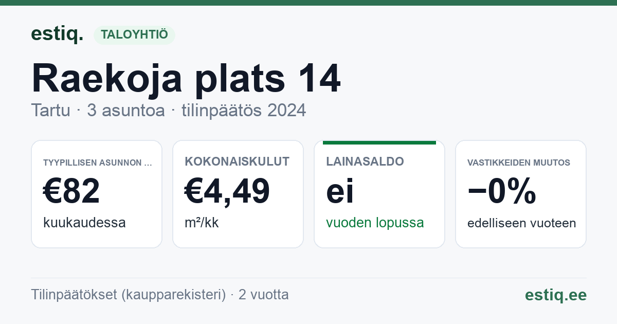 Tartu linn, Raekoja plats 14 korteriühistu: tunnusluvut 2024 — tyypillinen asunto €82 / kk