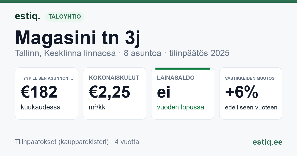 Tallinn, Magasini tn 3j korteriühistu: tunnusluvut 2025 — tyypillinen asunto €182 / kk