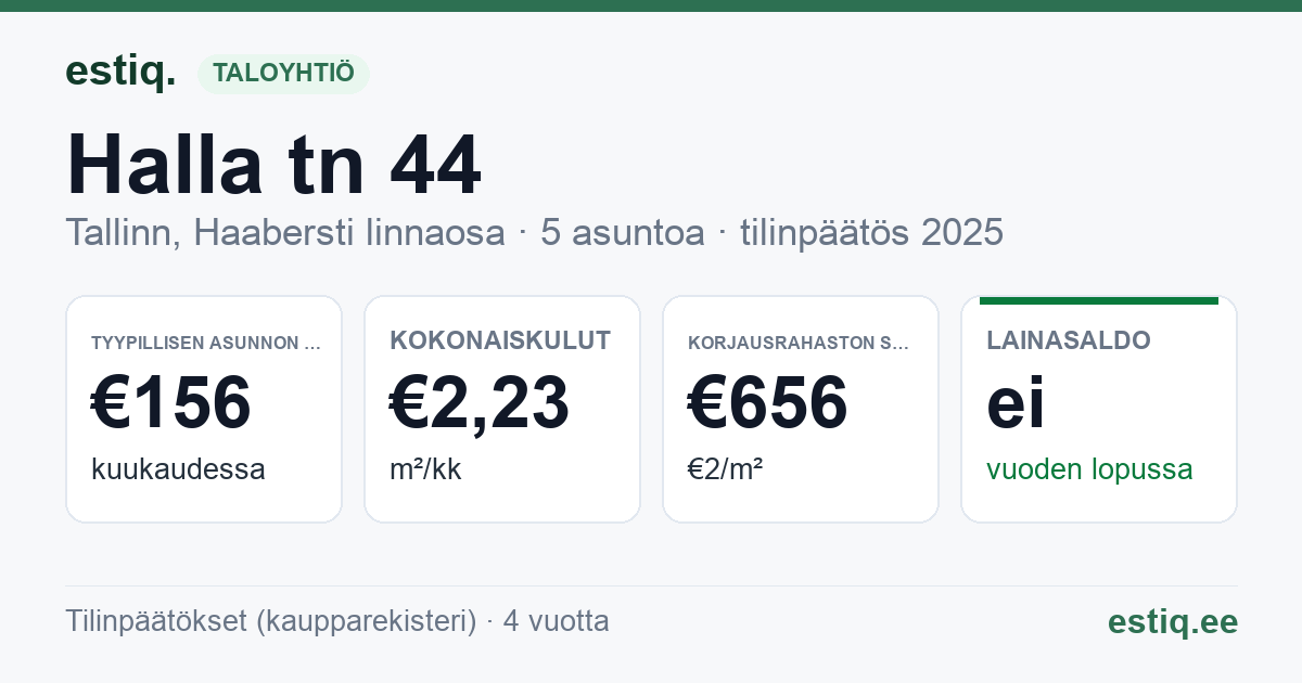 Tallinn, Halla tn 44 korteriühistu: tunnusluvut 2025 — tyypillinen asunto €156 / kk