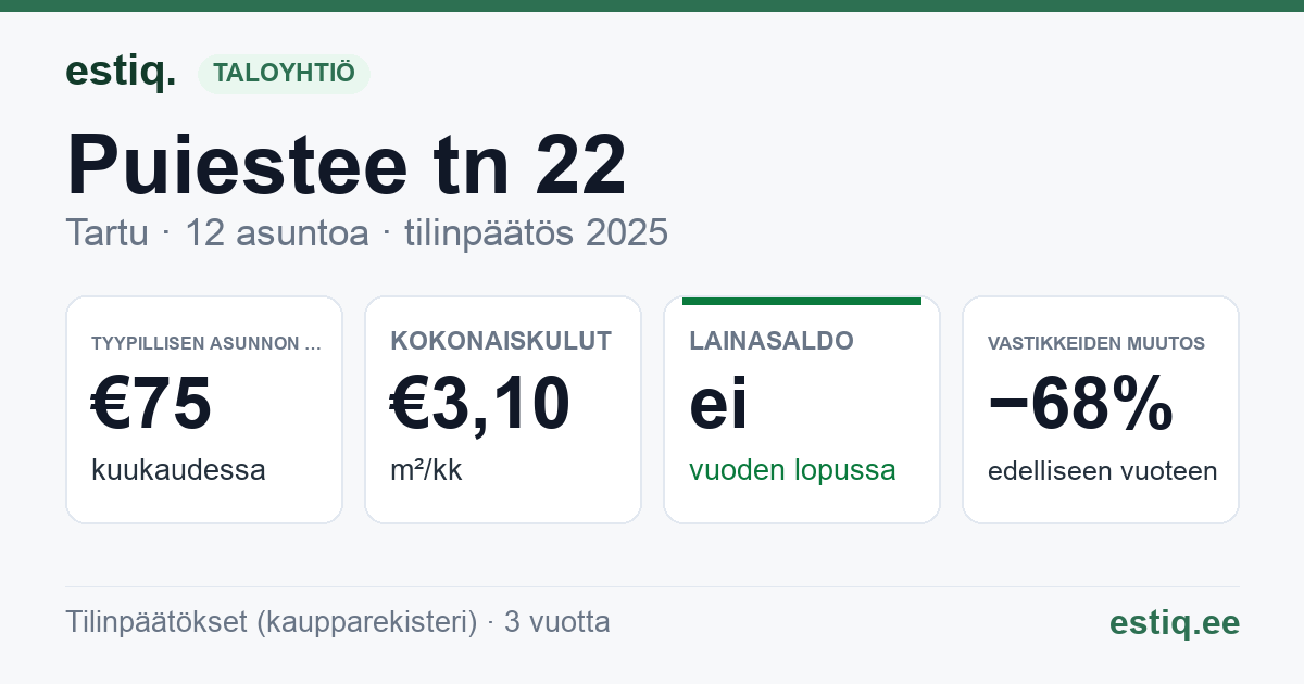 Tartu linn, Puiestee tn 22 // 26 korteriühistu: tunnusluvut 2025 — tyypillinen asunto €75 / kk