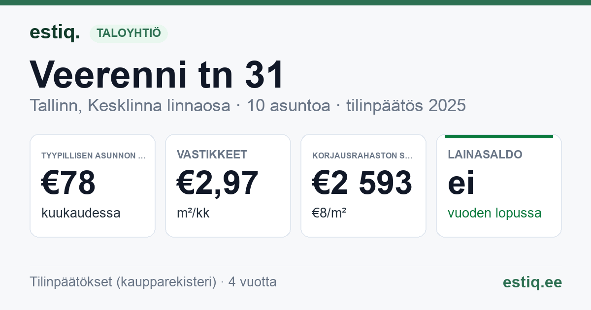 Tallinn, Veerenni tn 31 korteriühistu: tunnusluvut 2025 — tyypillinen asunto €78 / kk
