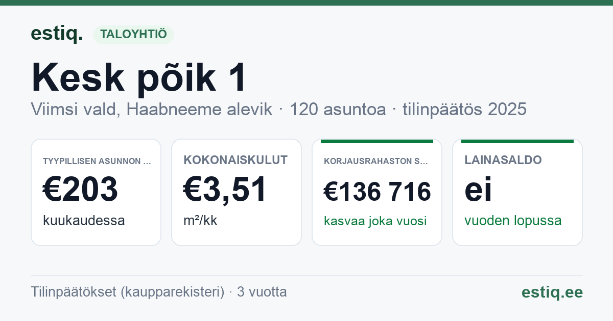 Viimsi vald, Haabneeme alevik, Kesk põik 1 // 2 // 3 // 4 korteriühistu: tunnusluvut 2025 — tyypillinen asunto €203 / kk