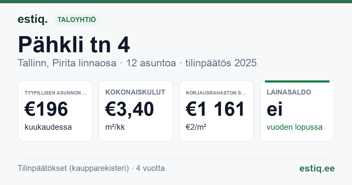 Tallinn, Pähkli tn 4 korteriühistu: tunnusluvut 2025 — tyypillinen asunto €196 / kk