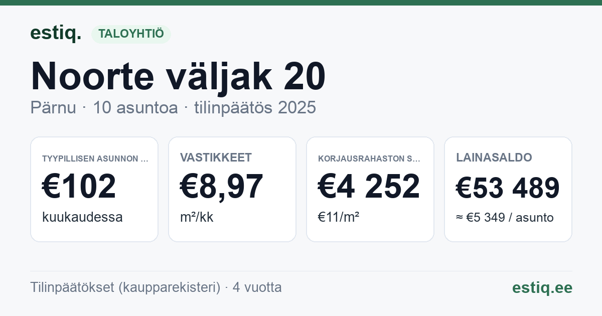 Pärnu linn, Noorte väljak 20 // Tallinna mnt 14 korteriühistu: tunnusluvut 2025 — tyypillinen asunto €102 / kk