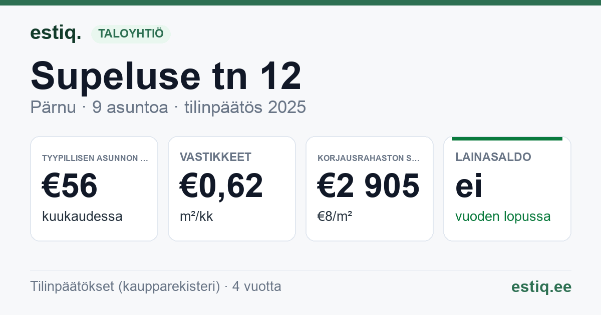 Pärnu linn, Supeluse tn 12 korteriühistu: tunnusluvut 2025 — tyypillinen asunto €56 / kk