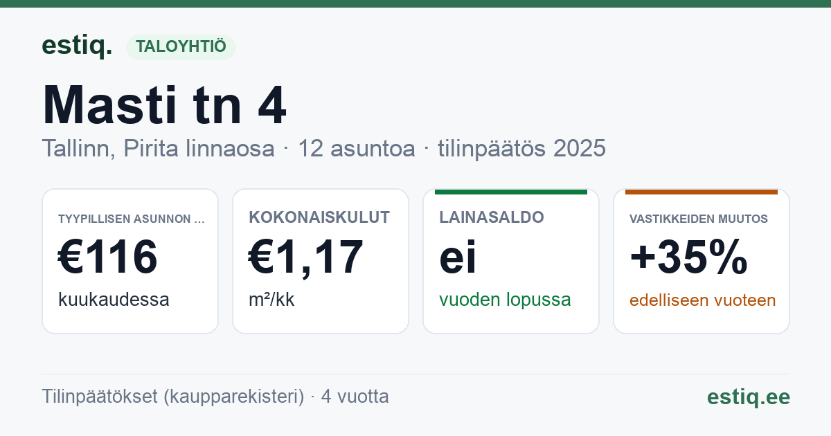 Tallinn, Masti tn 4 korteriühistu: tunnusluvut 2025 — tyypillinen asunto €116 / kk